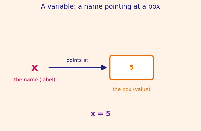 Figure — Default parameters, keyword arguments