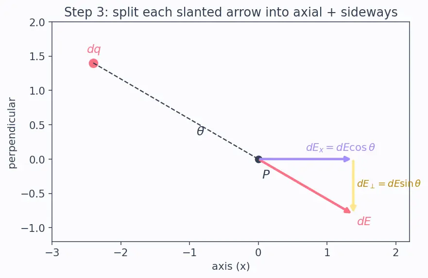 Figure — Electric field of point charge, dipole, ring, disk, line charge (Gauss's law)