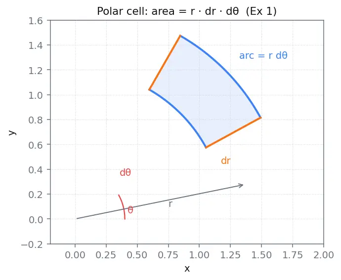 Figure — Change of variables — general Jacobian