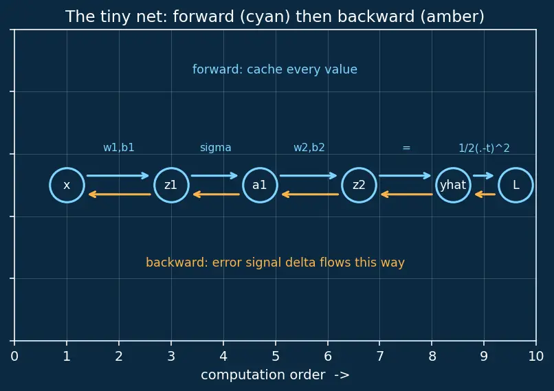 Figure — Backpropagation — chain rule, gradient computation