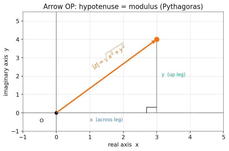 Figure — Argand plane — geometric representation