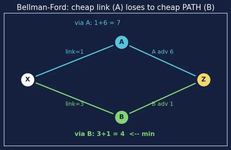 Figure — Static routing vs dynamic routing