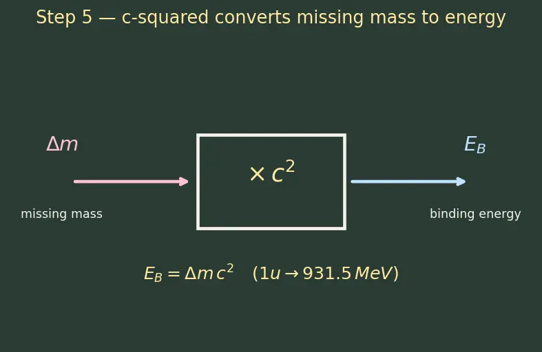 Figure — Binding energy — mass defect, BE per nucleon curve