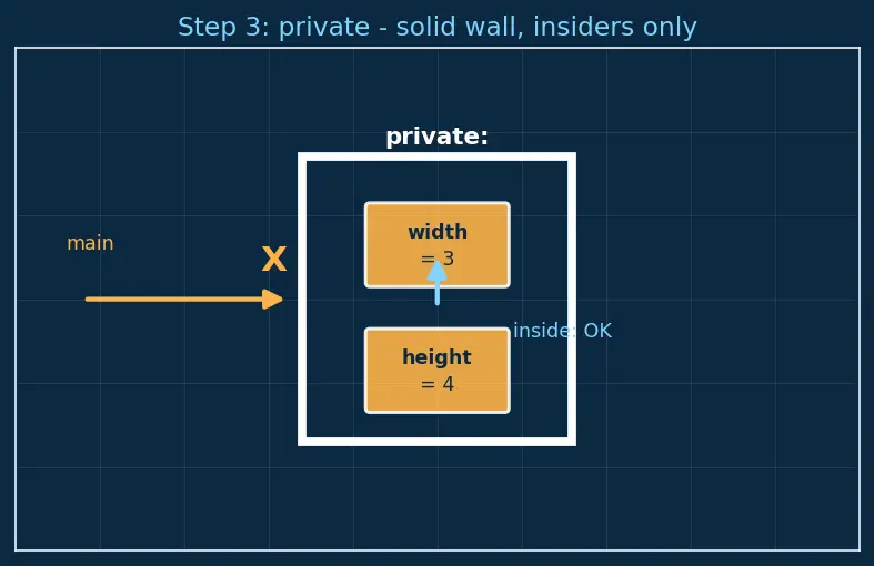 Figure — Classes — member functions, access specifiers (public, private, protected)