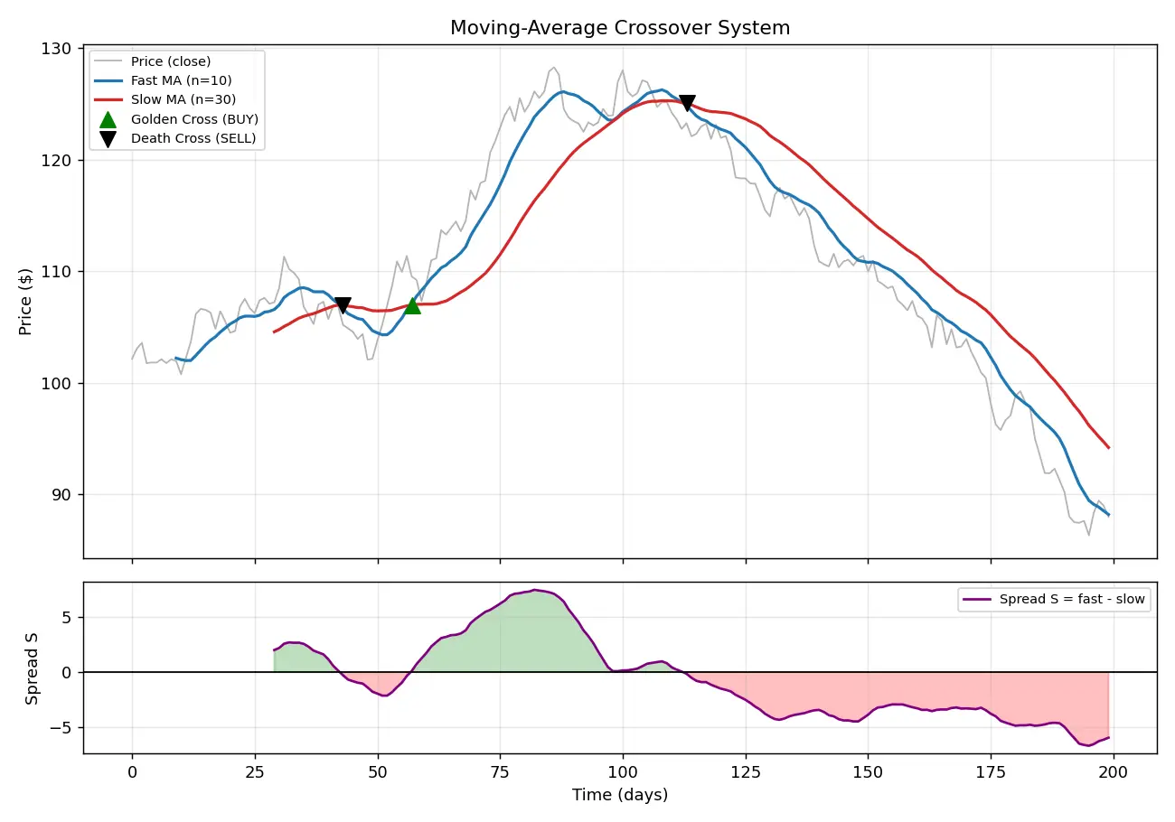 Figure — Learn moving-average crossover systems