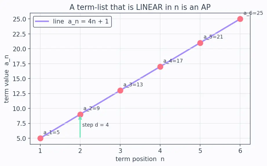 Figure — Arithmetic progression (AP) — nth term, sum of n terms — derivations