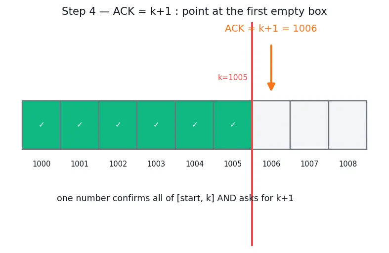Figure — TCP reliability — seq - ack numbers, retransmission, cumulative ACK