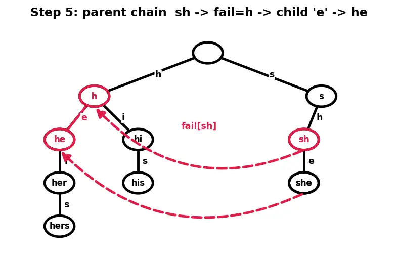 Figure — Aho-Corasick — multiple pattern search, automaton