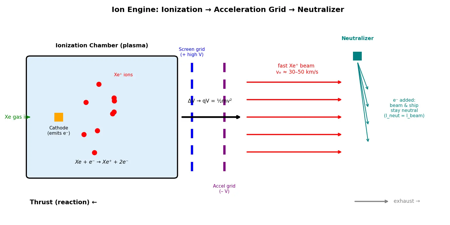 Figure — Ion engine — ionization, acceleration grid, neutralizer