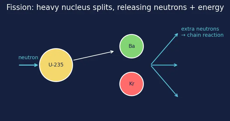 Figure — Fusion — D-T reaction, solar fusion (p-p chain), tokamak - ICF