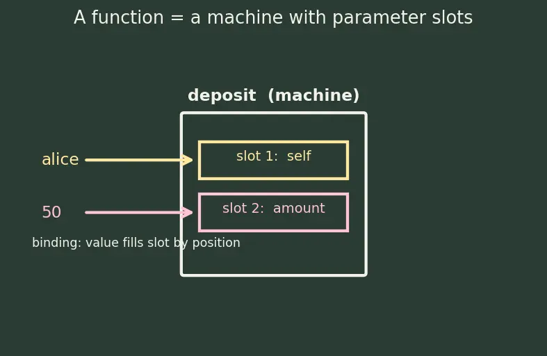 Figure — `self` — what it is and how Python passes it