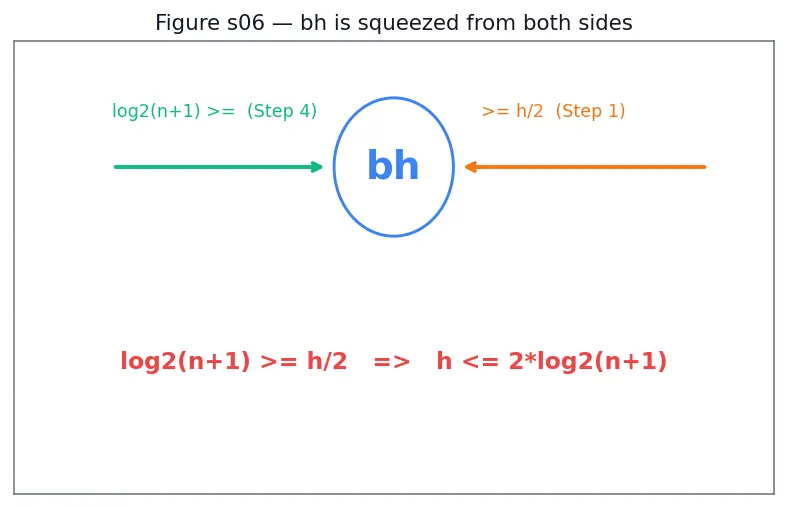 Figure — Red-Black tree — properties, rotations + recoloring (conceptual understanding)
