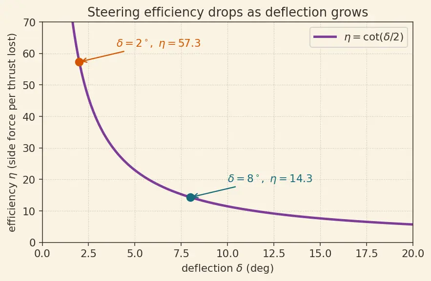 Figure — Thrust vector control — single-gimbal, dual-gimbal; TVC angles