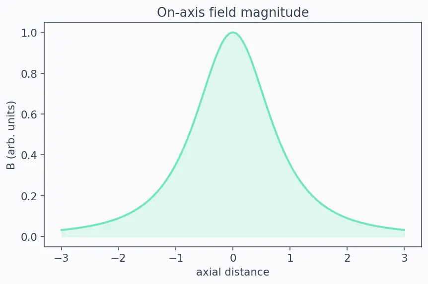 Figure — Magnetic field of straight wire, circular loop, solenoid, toroid