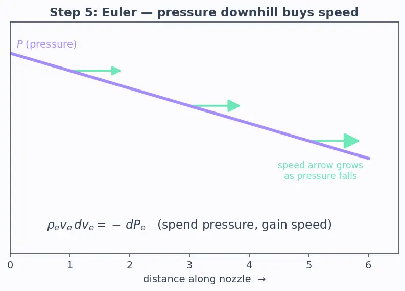 Figure — Optimum expansion — P_e = P_a for maximum thrust