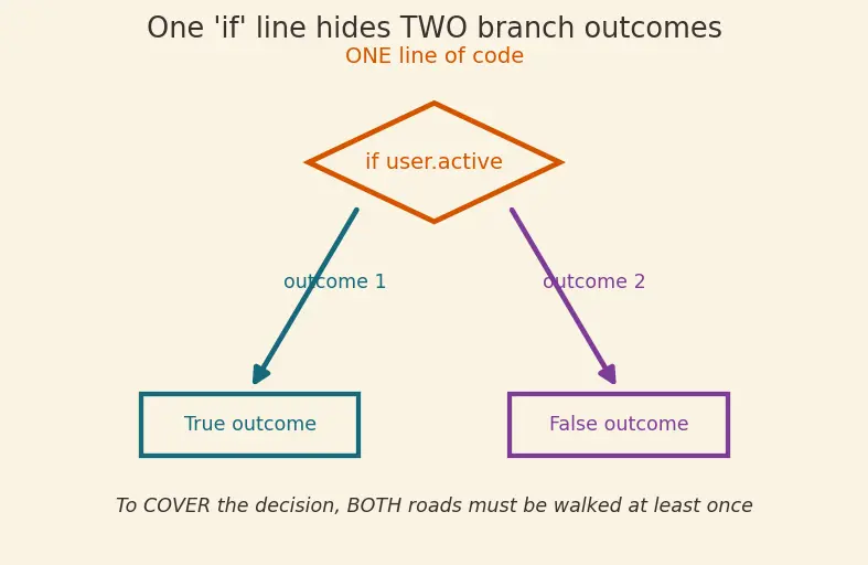 Figure — Code coverage — line, branch, path coverage