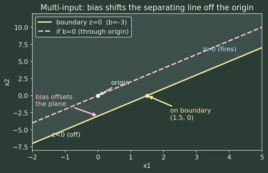 Figure — Bias terms and their role