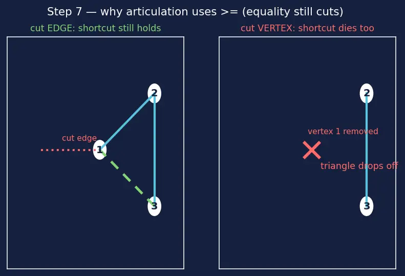 Figure — Articulation points and bridges — Tarjan's low-link values