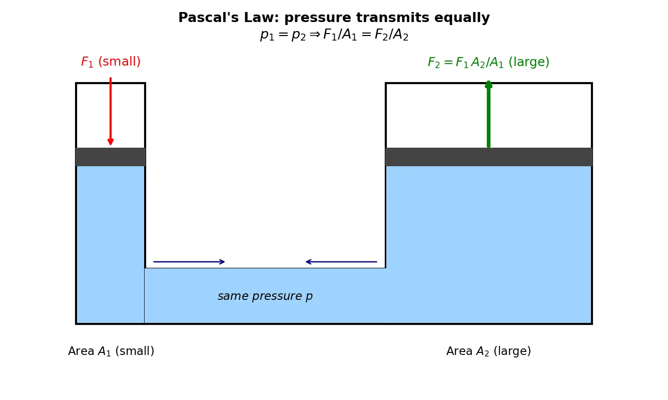 Figure — Pascal's law — pressure transmits equally