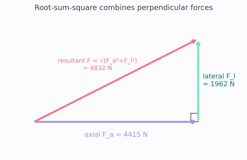 Figure — Structural design process — load cases, FOS (factor of safety)