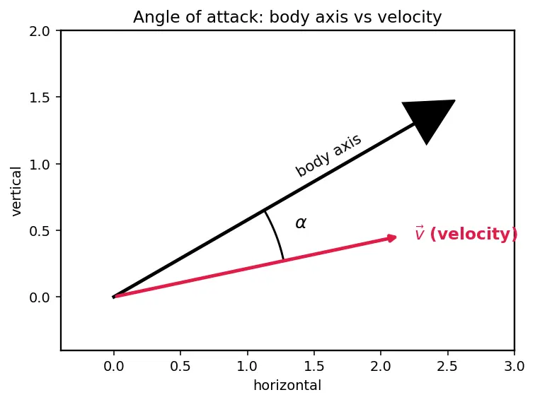 Figure — Forces on a rocket in flight — thrust, aerodynamic (normal, axial), gravity