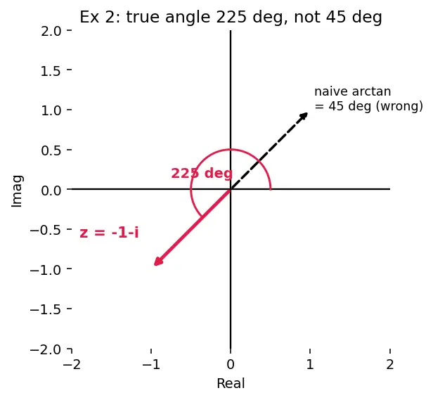 Figure — Algebraic operations — add, subtract, multiply, divide (rectangular and polar)