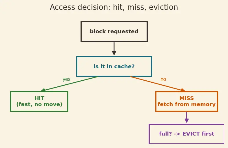 Figure — Replacement policies (LRU, FIFO, random)