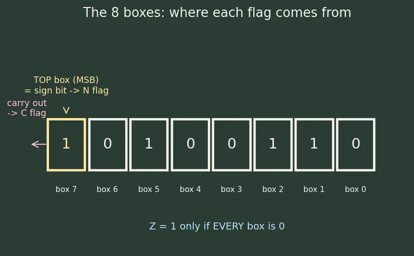 Figure — ALU — operations, flags (zero, carry, overflow, negative)