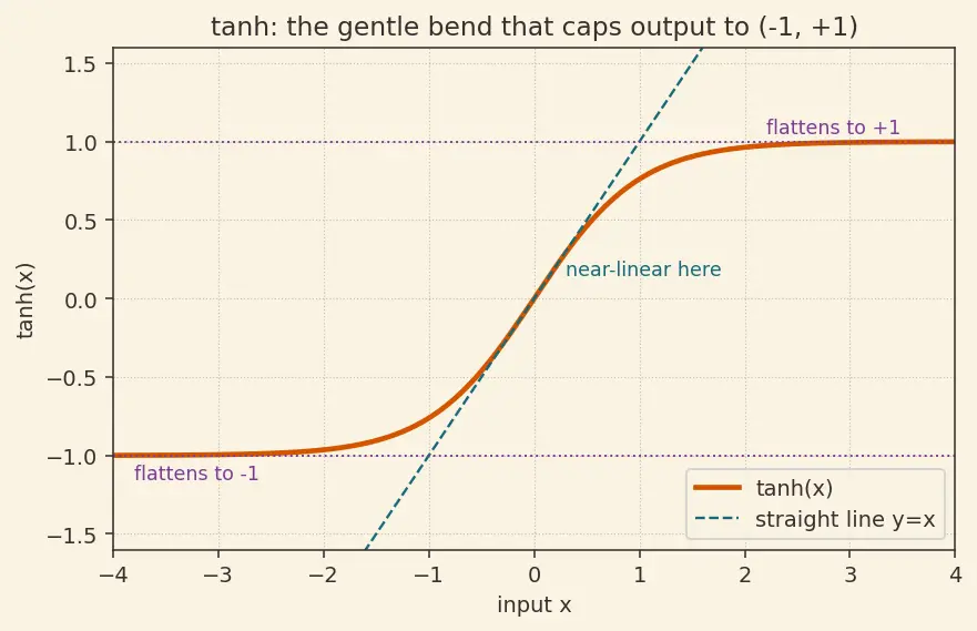 Figure — Bahdanau and Luong attention