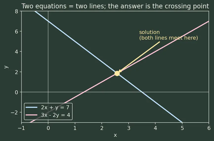 Figure — Simultaneous equations — substitution, elimination, cross-multiplication