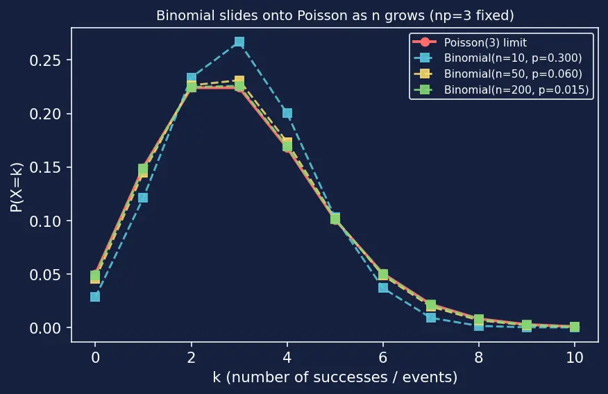 Figure — Common distributions (Bernoulli, Binomial, Poisson)