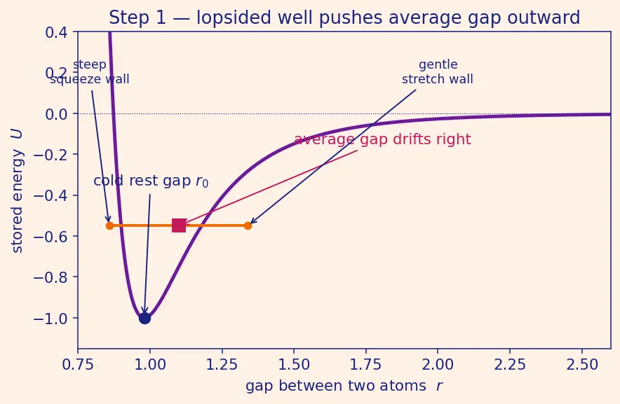 Figure — Thermal expansion — linear, area, volumetric