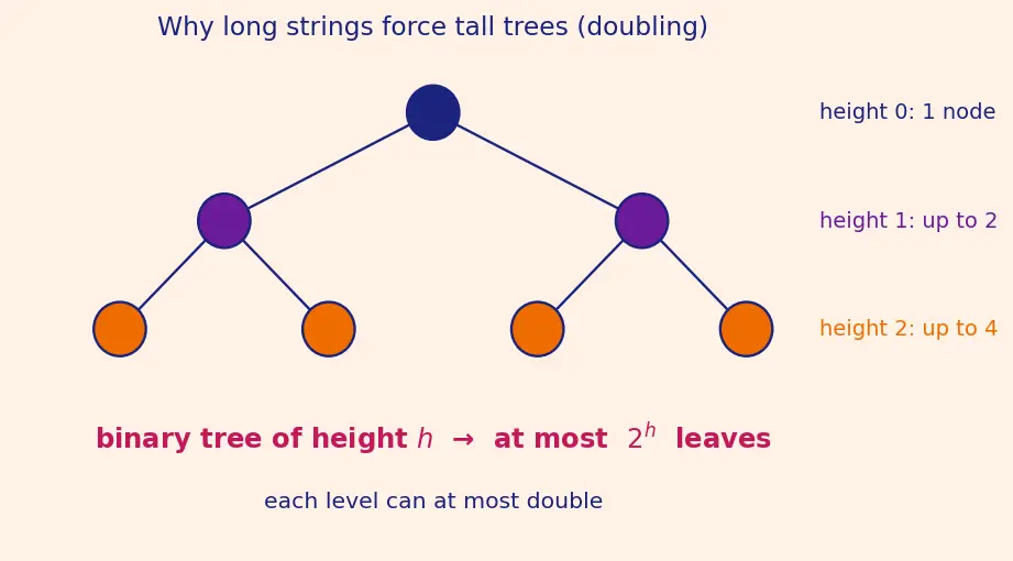 Figure — Pumping lemma for CFLs