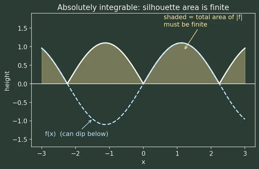 Figure — Dirichlet conditions for convergence