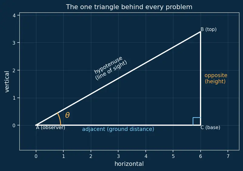 Figure — Applications — heights and distances problems