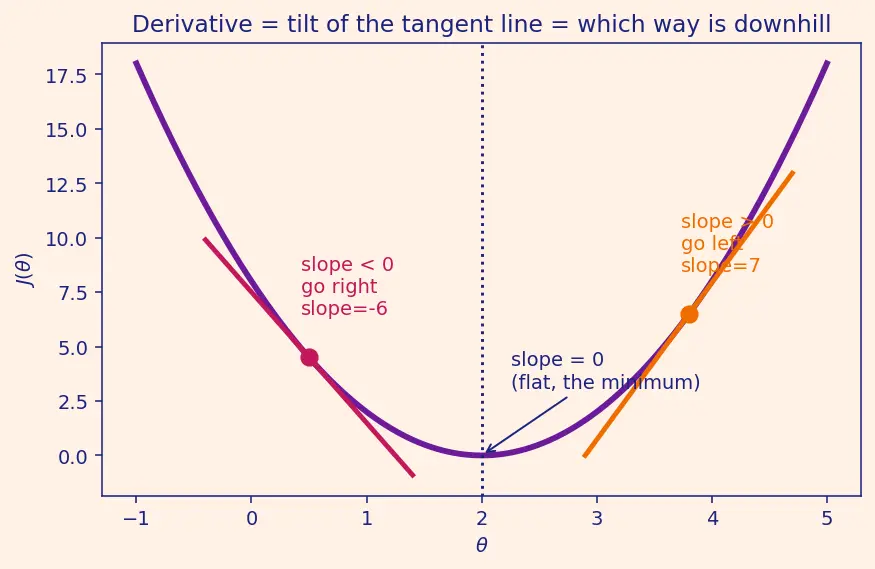 Figure — Batch, mini-batch, stochastic gradient descent