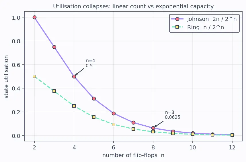 Figure — Ring and Johnson counters
