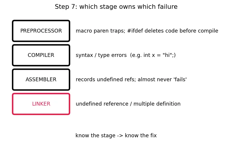 Figure — C compilation — preprocessor, compiler, assembler, linker
