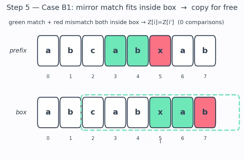 Figure — Z-algorithm — Z-array construction, O(n+m)