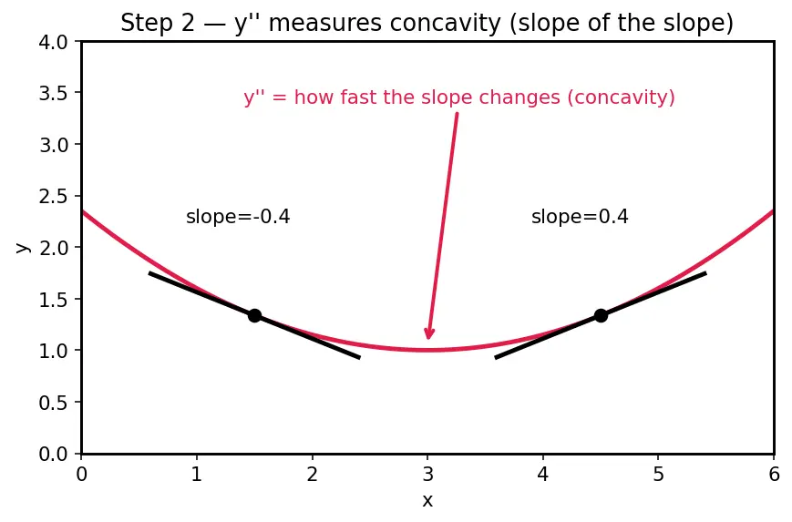 Figure — Classification — order, degree, linear vs nonlinear, autonomous vs non-autonomous
