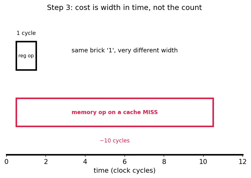 Figure — Load - store architecture model