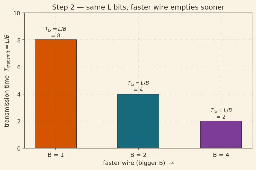 Figure — Ethernet (IEEE 802.3) — CSMA - CD, frame format