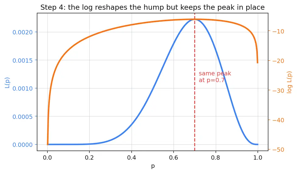 Figure — Maximum likelihood estimation (MLE)