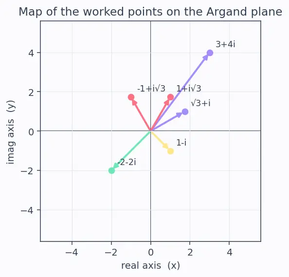 Figure — Modulus  - z -  and argument arg(z)