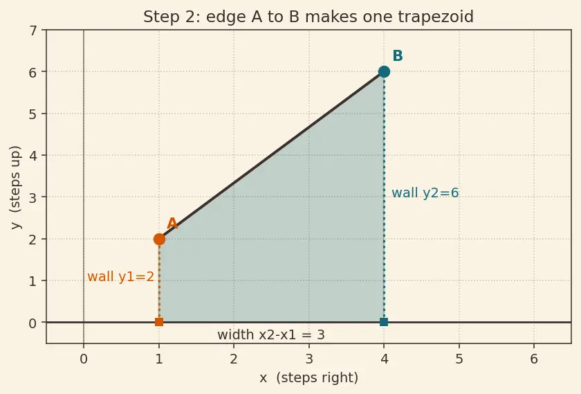 Figure — Area of triangle using coordinate formula