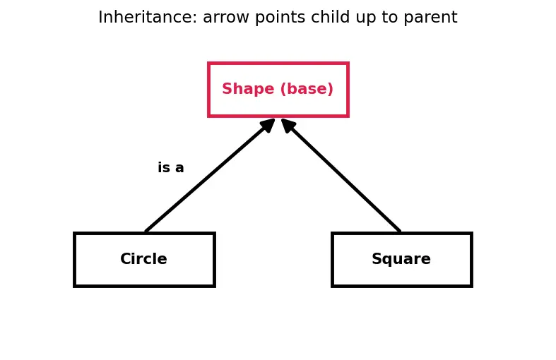 Figure — Abstract base classes — ABC module, `@abstractmethod`
