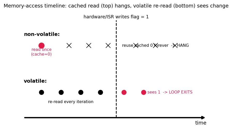 Figure — volatile keyword — preventing optimization of hardware registers