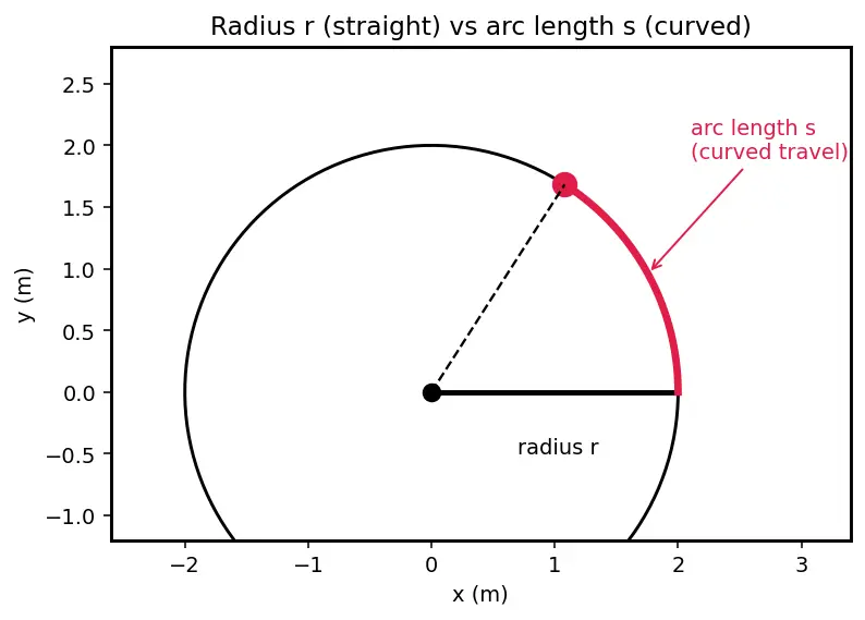 Figure — Angular displacement θ, angular velocity ω, angular acceleration α
