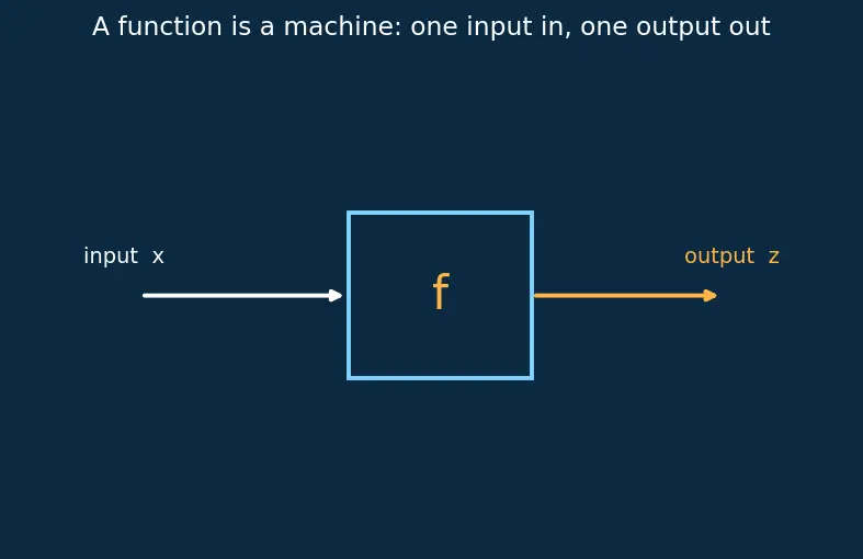 Figure — Chain rule for multivariate functions (backprop foundation)