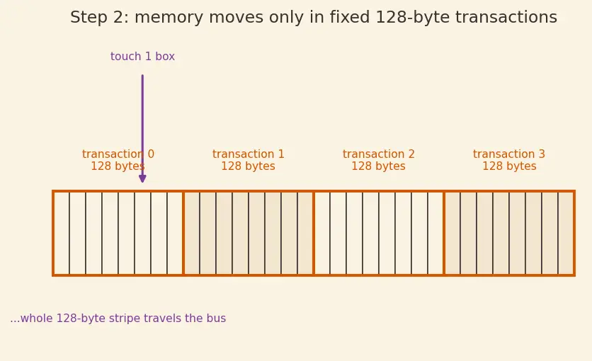 Figure — GPU memory bandwidth optimization